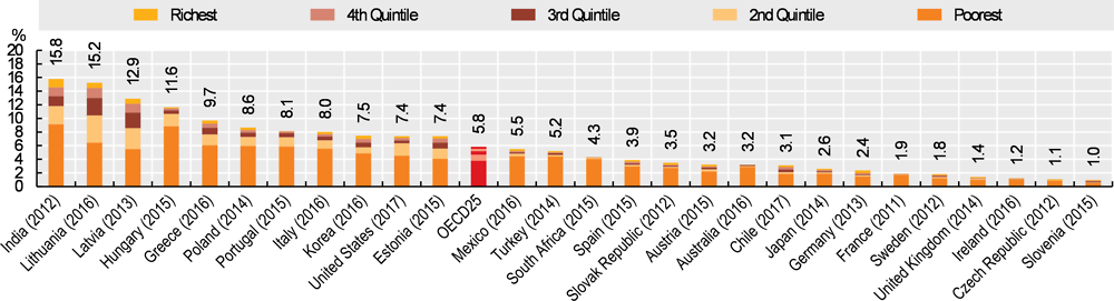 Figure 5.13. Share of households with catastrophic health spending by consumption quintile, latest year available